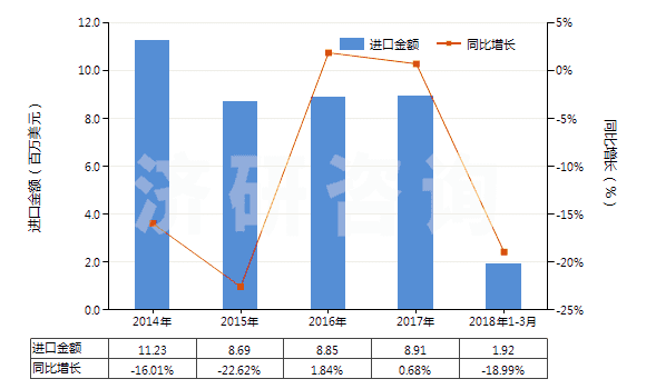 2014-2018年3月中國梯形截面V肋環(huán)形傳動(dòng)帶(180cm<周長≤240cm)(HS40103300)進(jìn)口總額及增速統(tǒng)計(jì) 2014-2018年3月中國梯形截面V肋環(huán)形傳動(dòng)帶(180cm<周長≤240cm)(HS40103300)進(jìn)口總額及增速統(tǒng)計(jì)